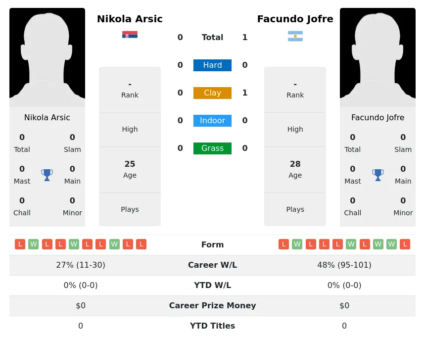 Jofre Arsic H2h Summary Stats 23rd April 2024