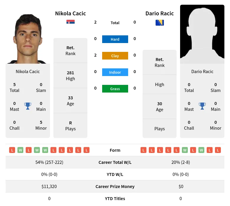 Cacic Racic H2h Summary Stats 19th April 2024