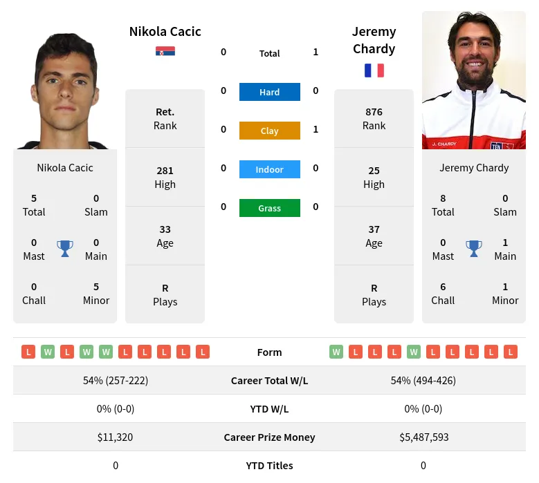 Chardy Cacic H2h Summary Stats 24th April 2024