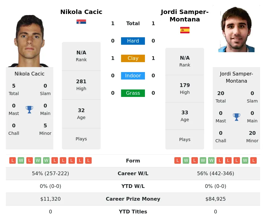 Samper-Montana Cacic H2h Summary Stats 29th March 2024