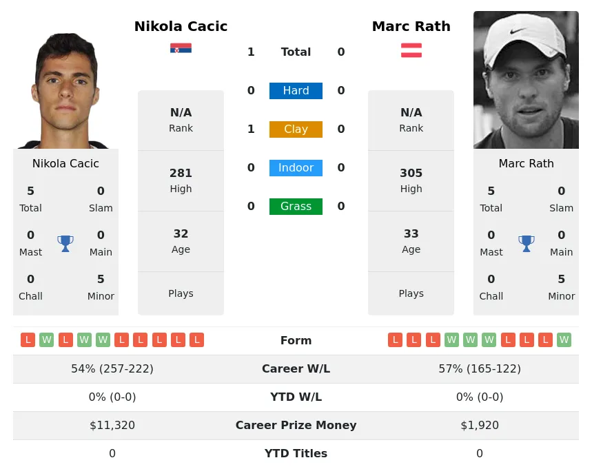 Cacic Rath H2h Summary Stats 24th April 2024