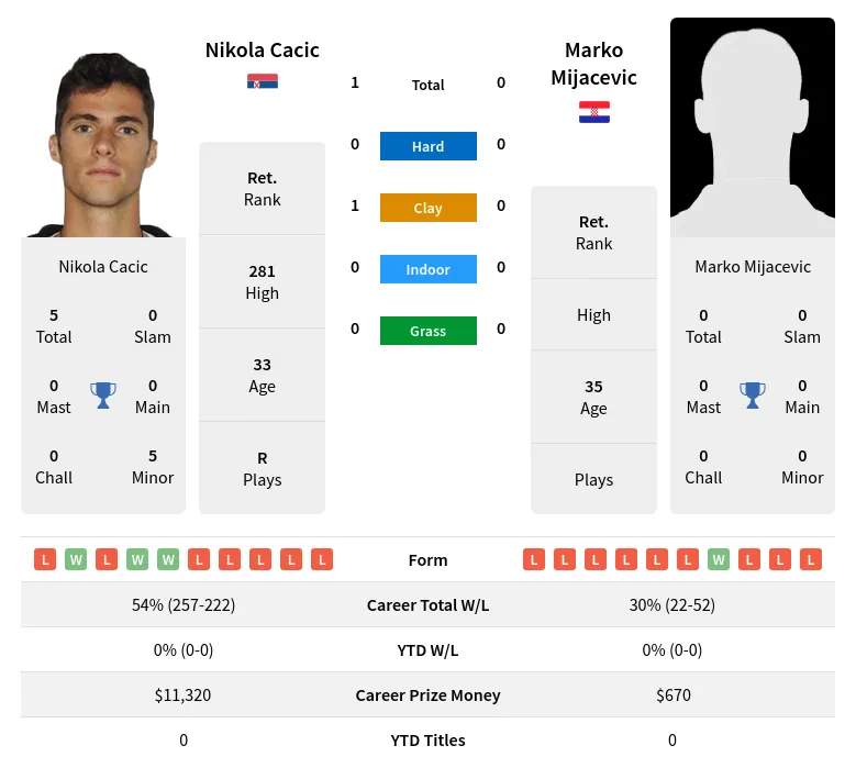 Cacic Mijacevic H2h Summary Stats 28th June 2024