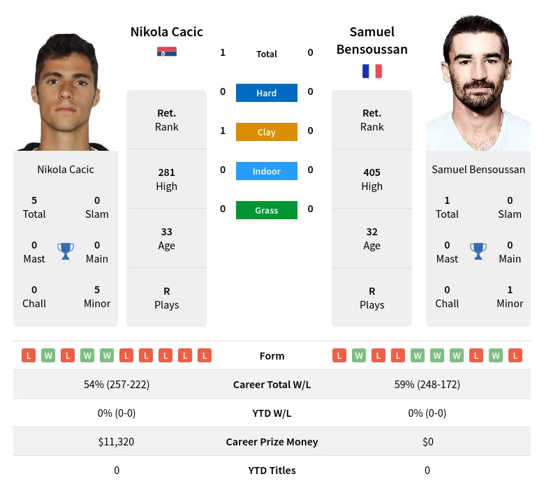 Cacic Bensoussan H2h Summary Stats 18th April 2024