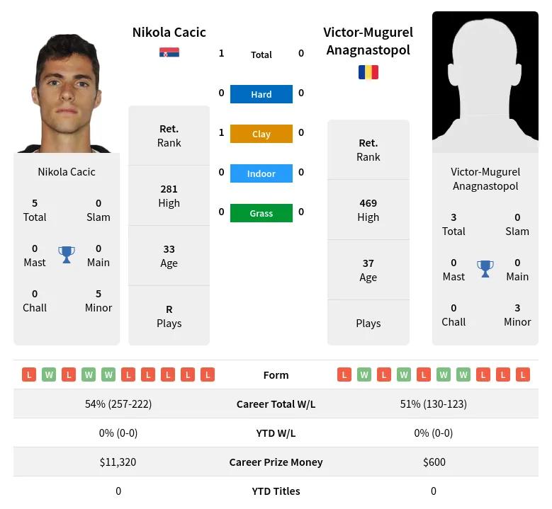 Cacic Anagnastopol H2h Summary Stats 19th April 2024