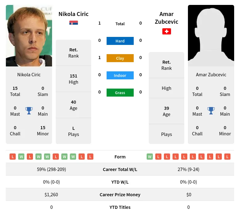 Ciric Zubcevic H2h Summary Stats 30th June 2024