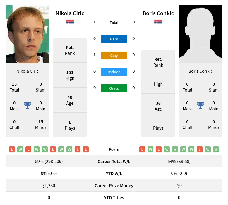 Ciric Conkic H2h Summary Stats 28th June 2024