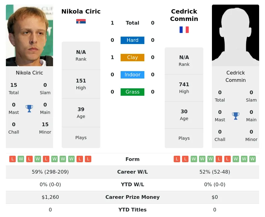 Ciric Commin H2h Summary Stats 18th April 2024