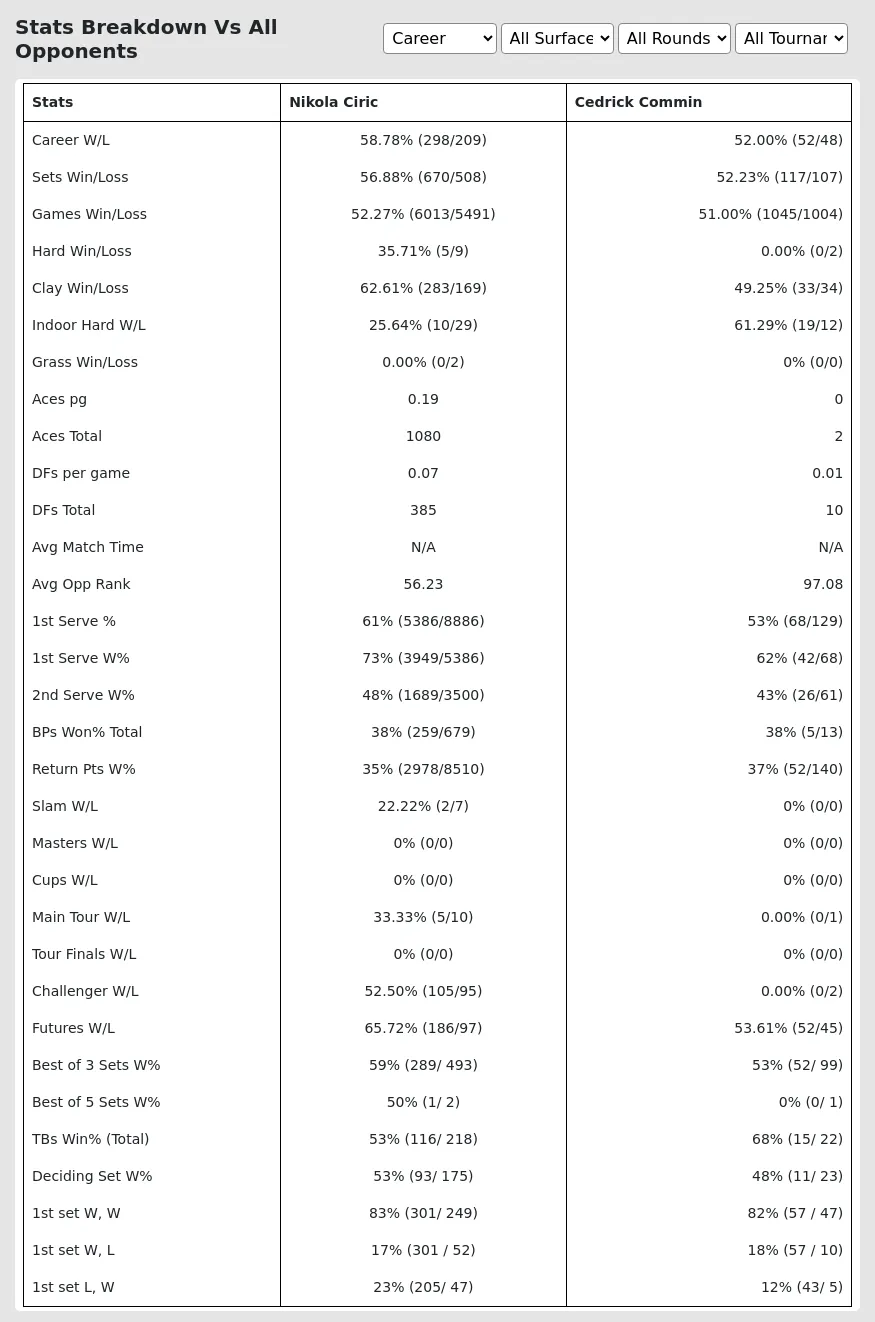 Nikola Ciric Cedrick Commin Prediction Stats 