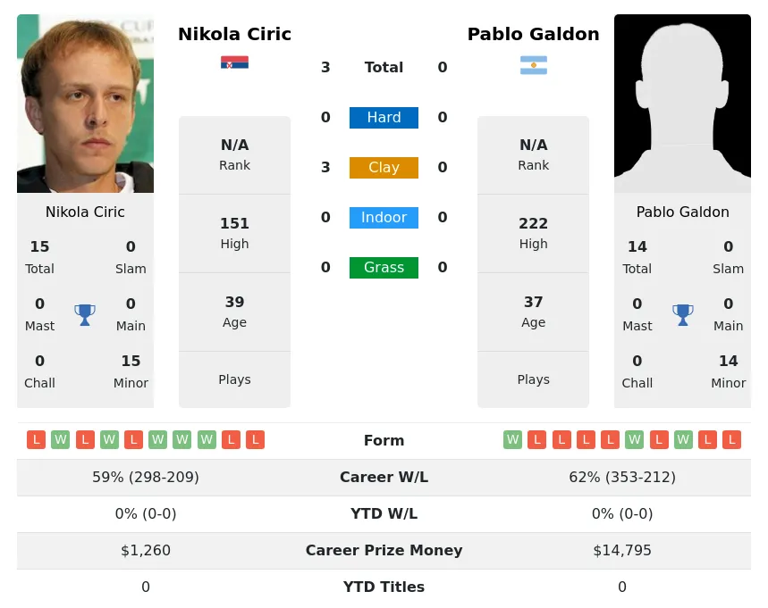 Ciric Galdon H2h Summary Stats 17th April 2024