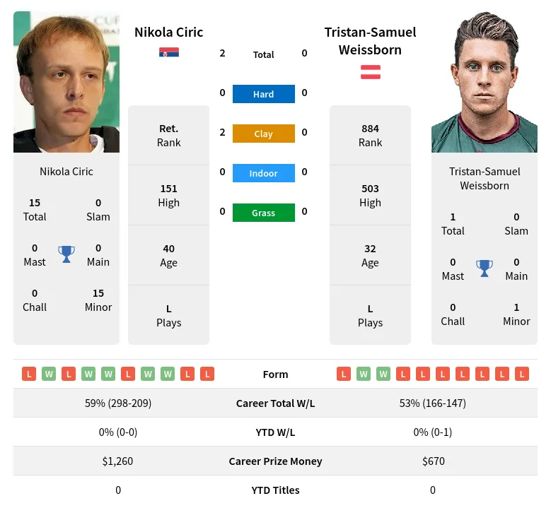 Ciric Weissborn H2h Summary Stats 17th April 2024