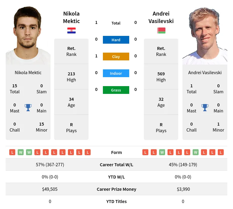 Mektic Vasilevski H2h Summary Stats 24th April 2024