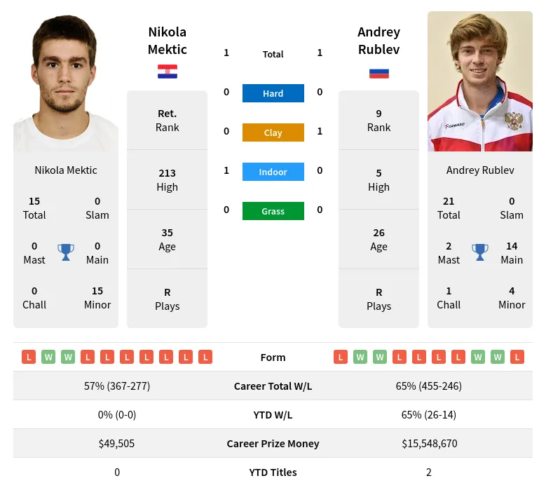 Mektic Rublev H2h Summary Stats 19th April 2024