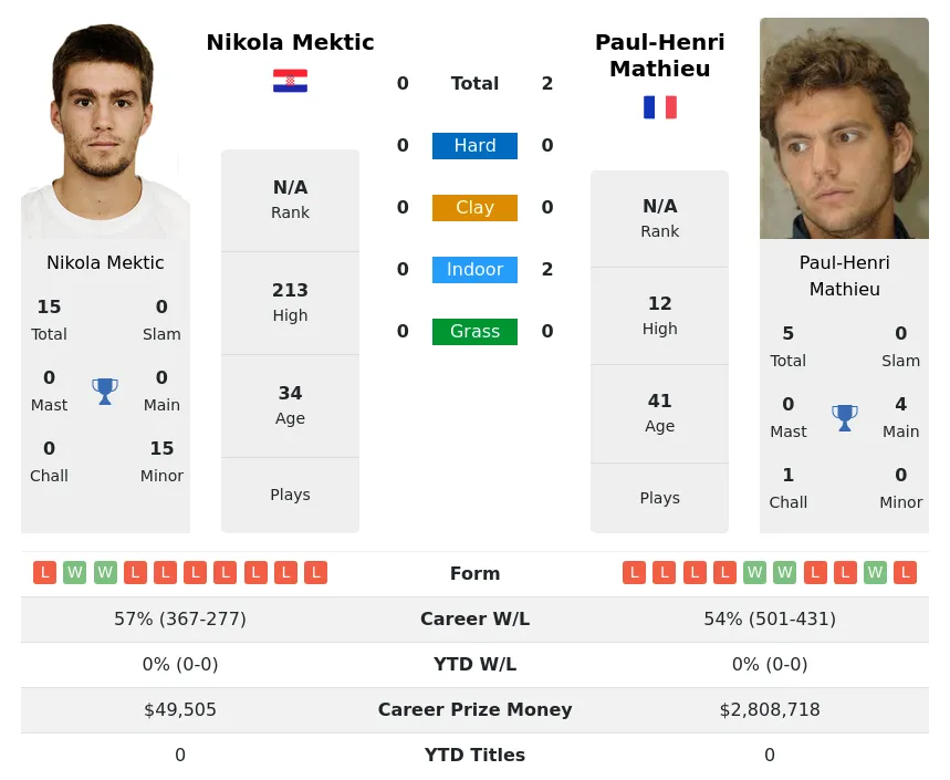 Mektic Mathieu H2h Summary Stats 28th March 2024