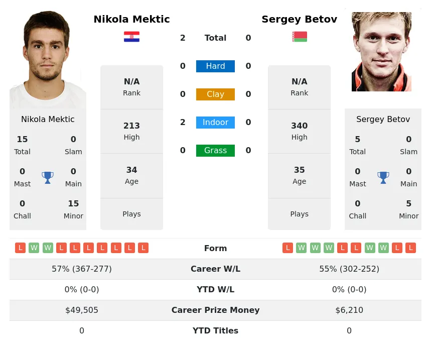 Mektic Betov H2h Summary Stats 19th April 2024