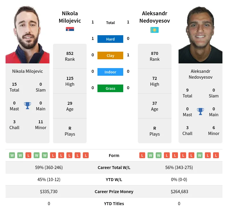 Milojevic Nedovyesov H2h Summary Stats 19th April 2024