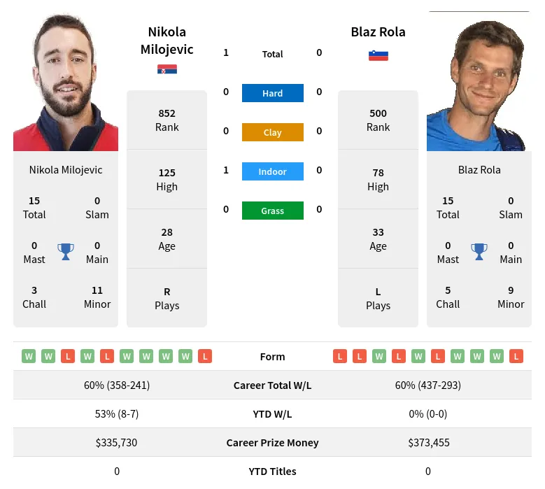 Milojevic Rola H2h Summary Stats 28th March 2024