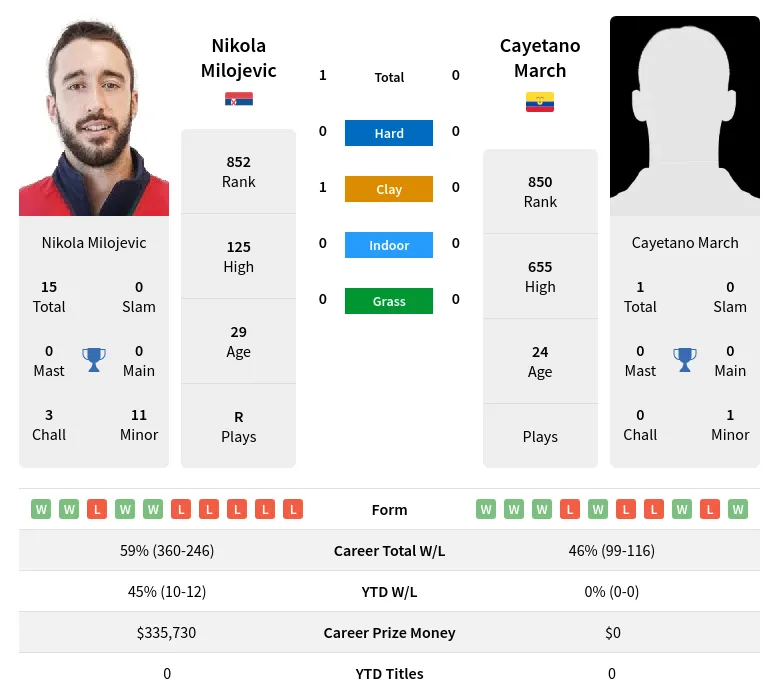 Milojevic March H2h Summary Stats 24th April 2024