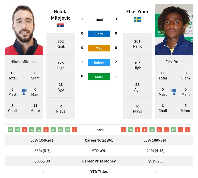 Milojevic Ymer H2h Summary Stats 17th April 2024