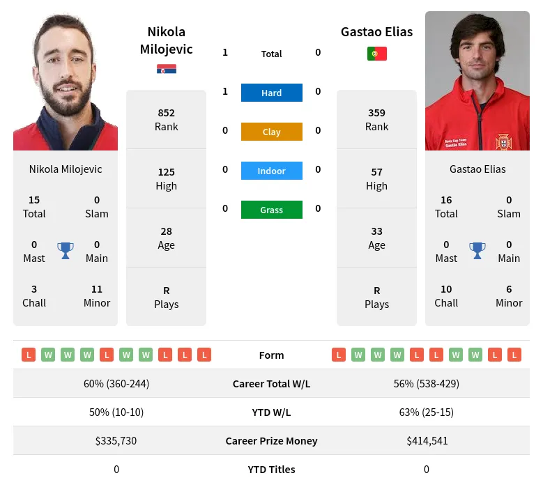 Milojevic Elias H2h Summary Stats 17th April 2024