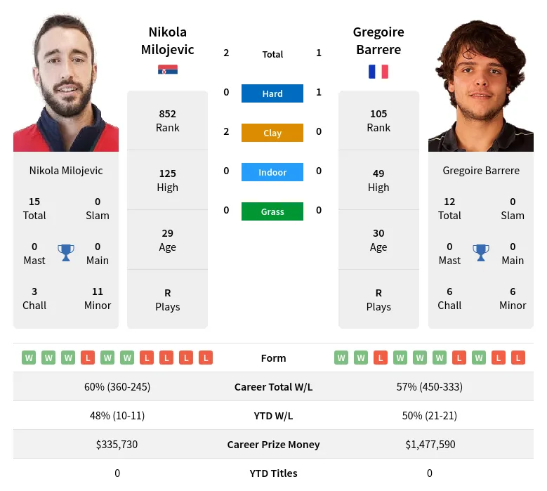 Barrere Milojevic H2h Summary Stats 19th April 2024