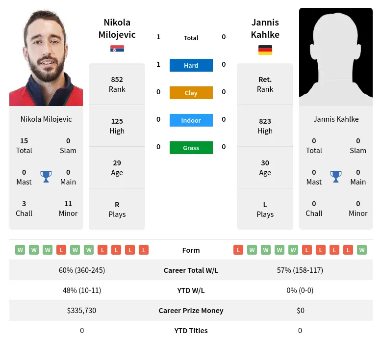 Milojevic Kahlke H2h Summary Stats 29th March 2024
