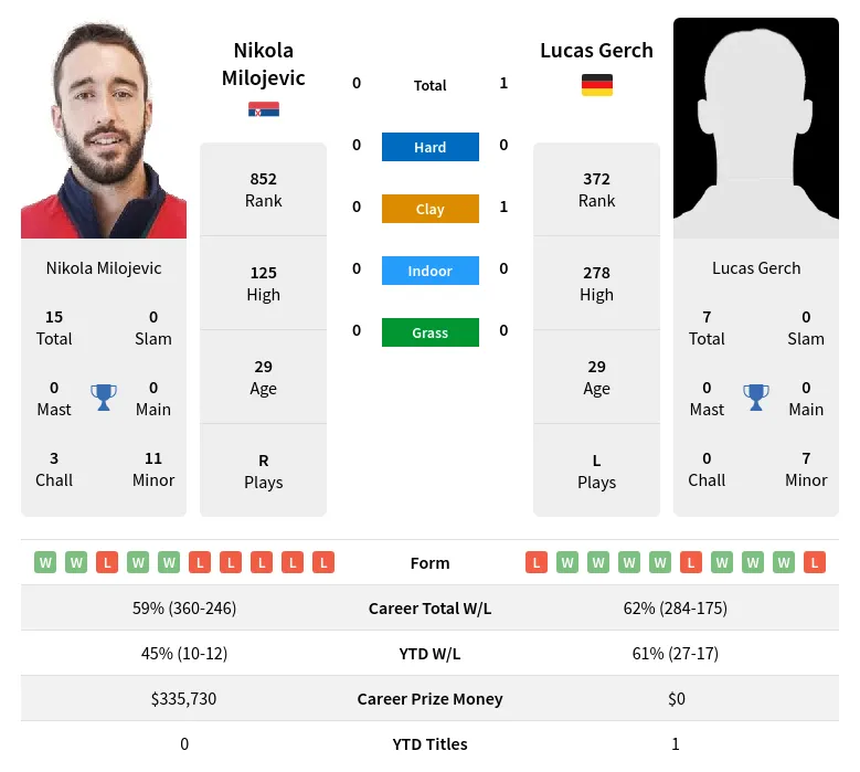 Milojevic Gerch H2h Summary Stats 19th April 2024