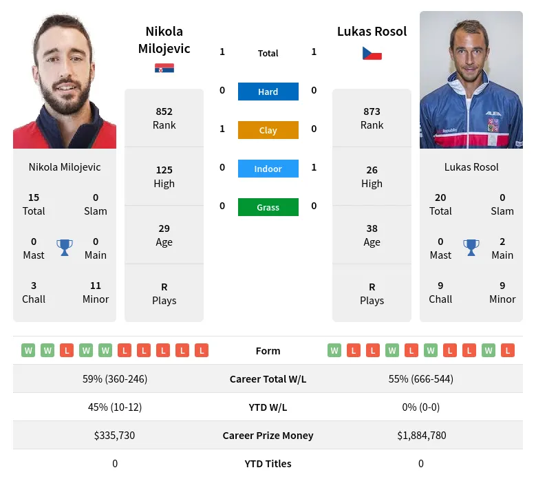 Milojevic Rosol H2h Summary Stats 28th March 2024
