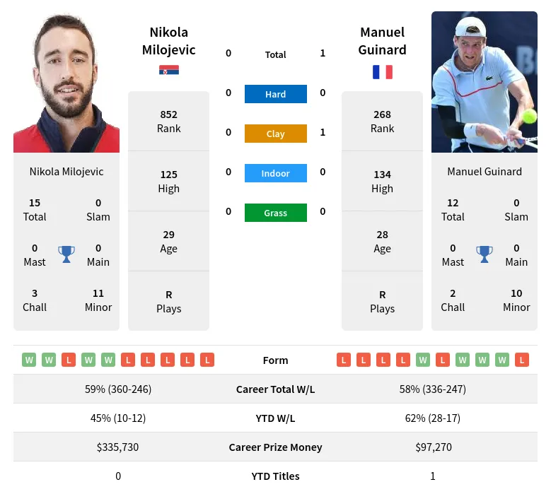 Guinard Milojevic H2h Summary Stats 23rd April 2024