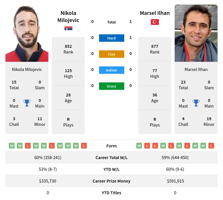 Ilhan Milojevic H2h Summary Stats 29th March 2024