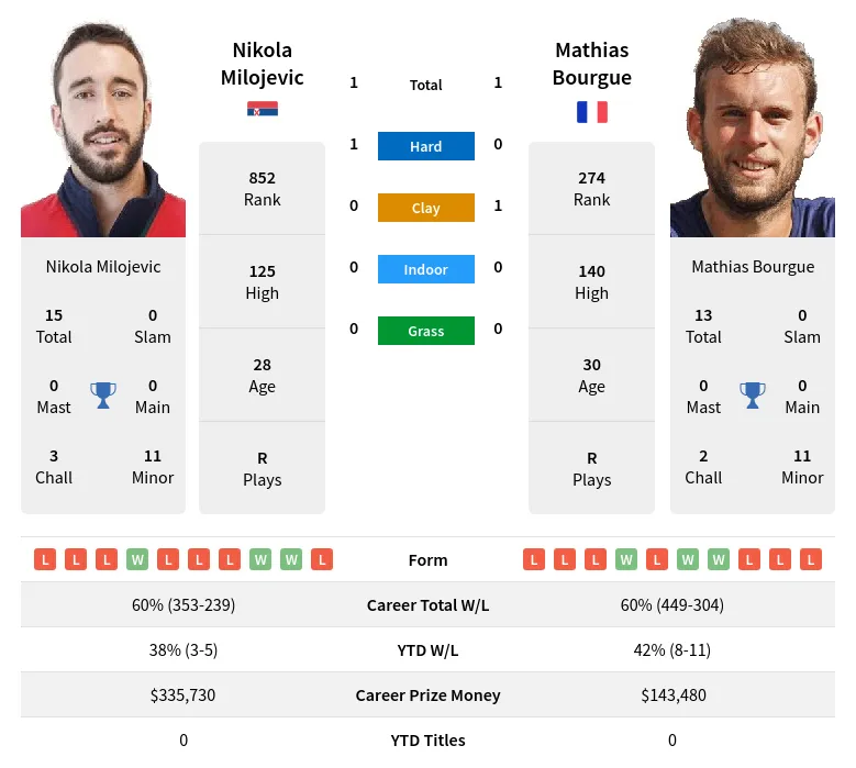 Bourgue Milojevic H2h Summary Stats 20th April 2024