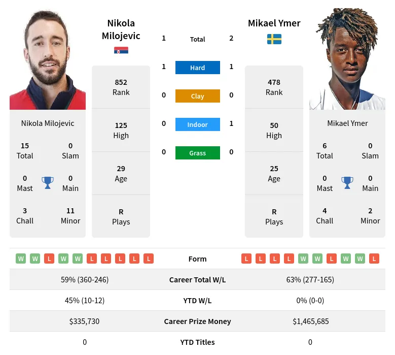 Ymer Milojevic H2h Summary Stats 24th April 2024