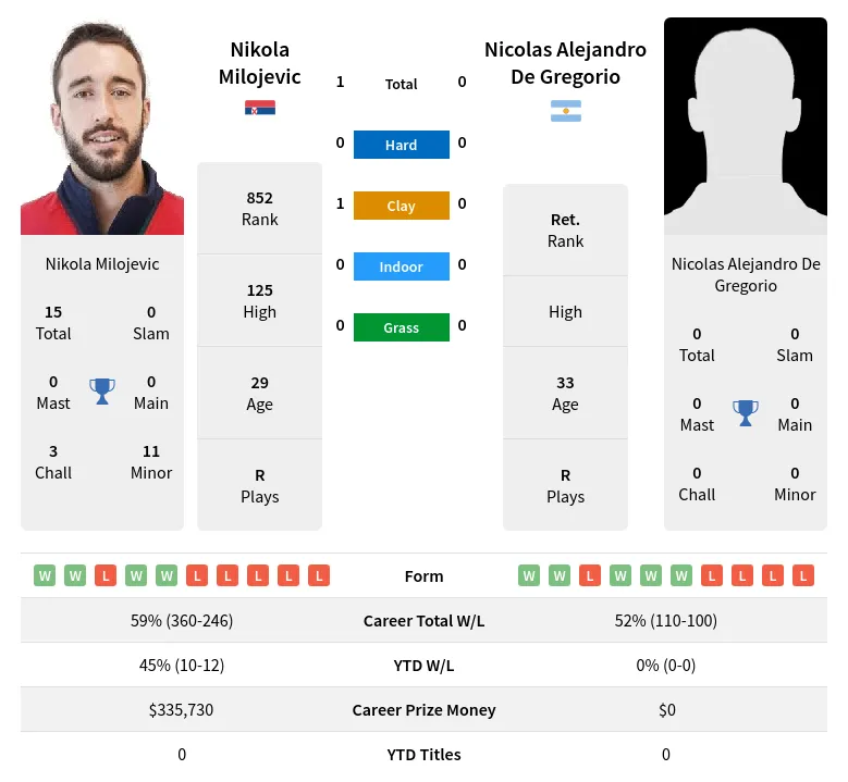 Milojevic Gregorio H2h Summary Stats 19th April 2024