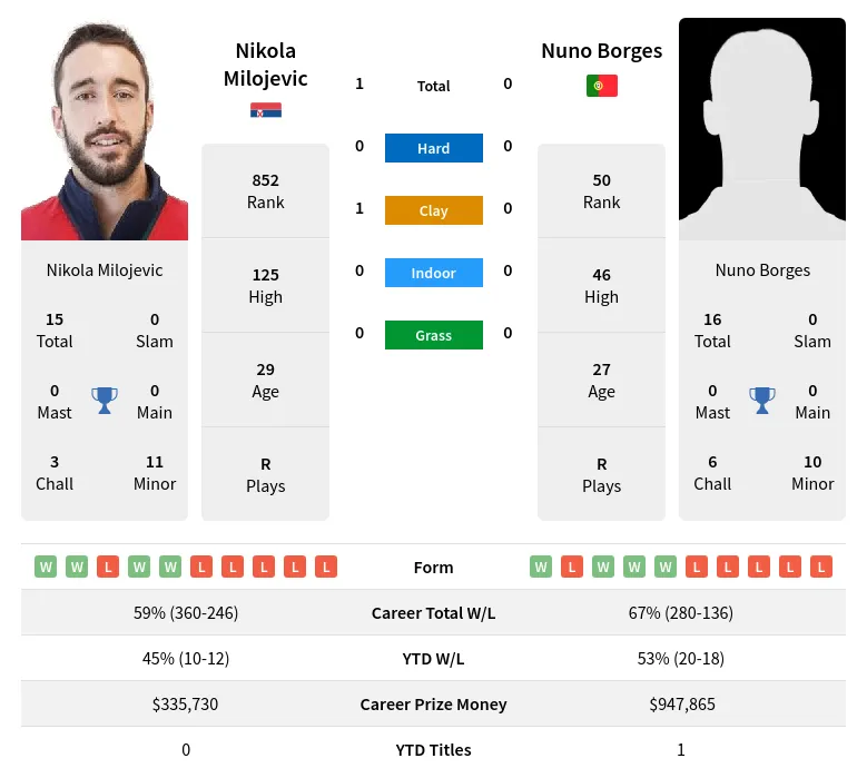 Milojevic Borges H2h Summary Stats 29th March 2024
