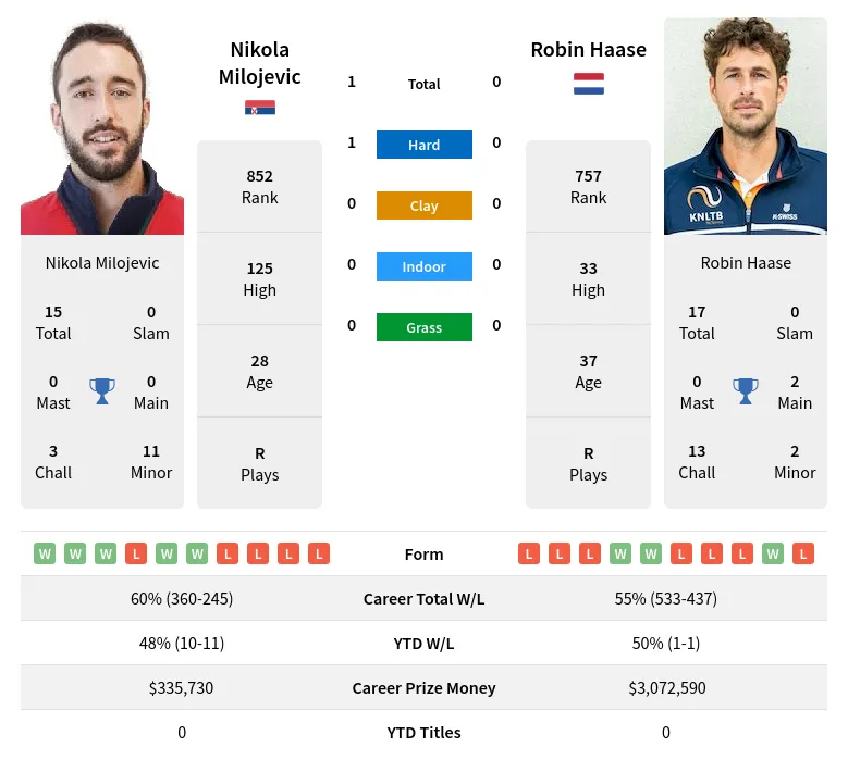 Haase Milojevic H2h Summary Stats 29th March 2024