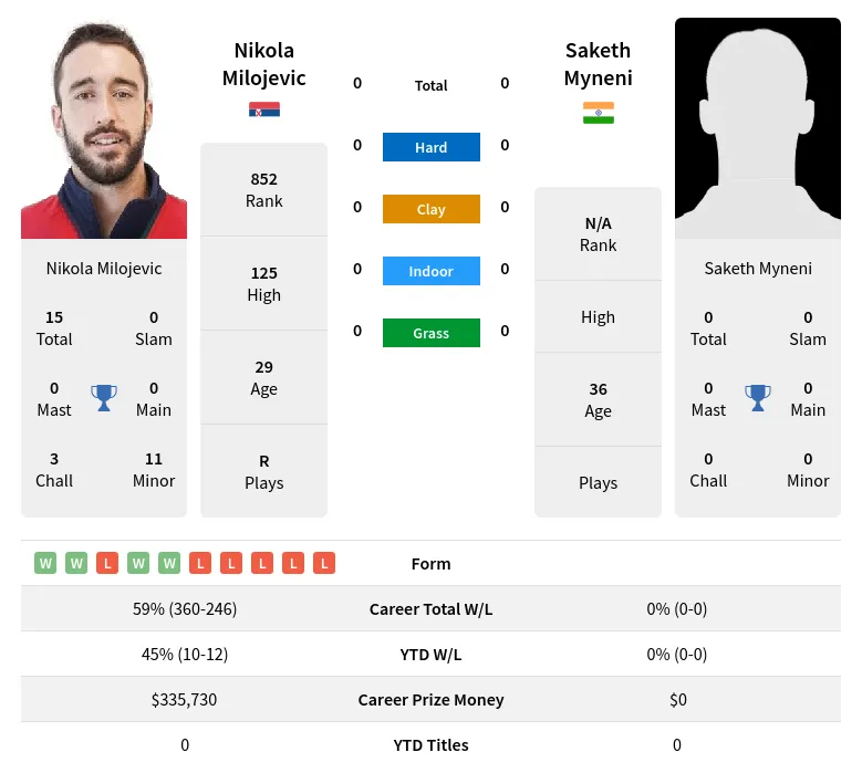 Myneni Milojevic H2h Summary Stats 19th April 2024