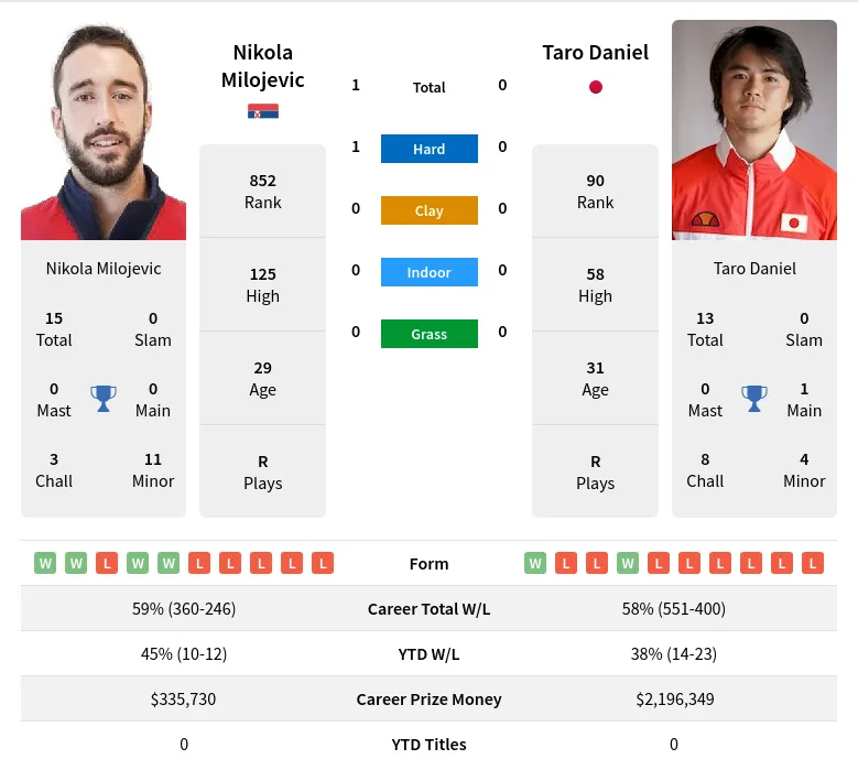 Milojevic Daniel H2h Summary Stats 20th April 2024