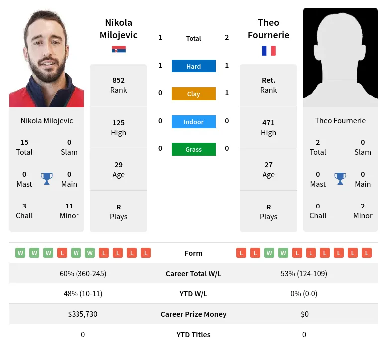 Fournerie Milojevic H2h Summary Stats 26th June 2024