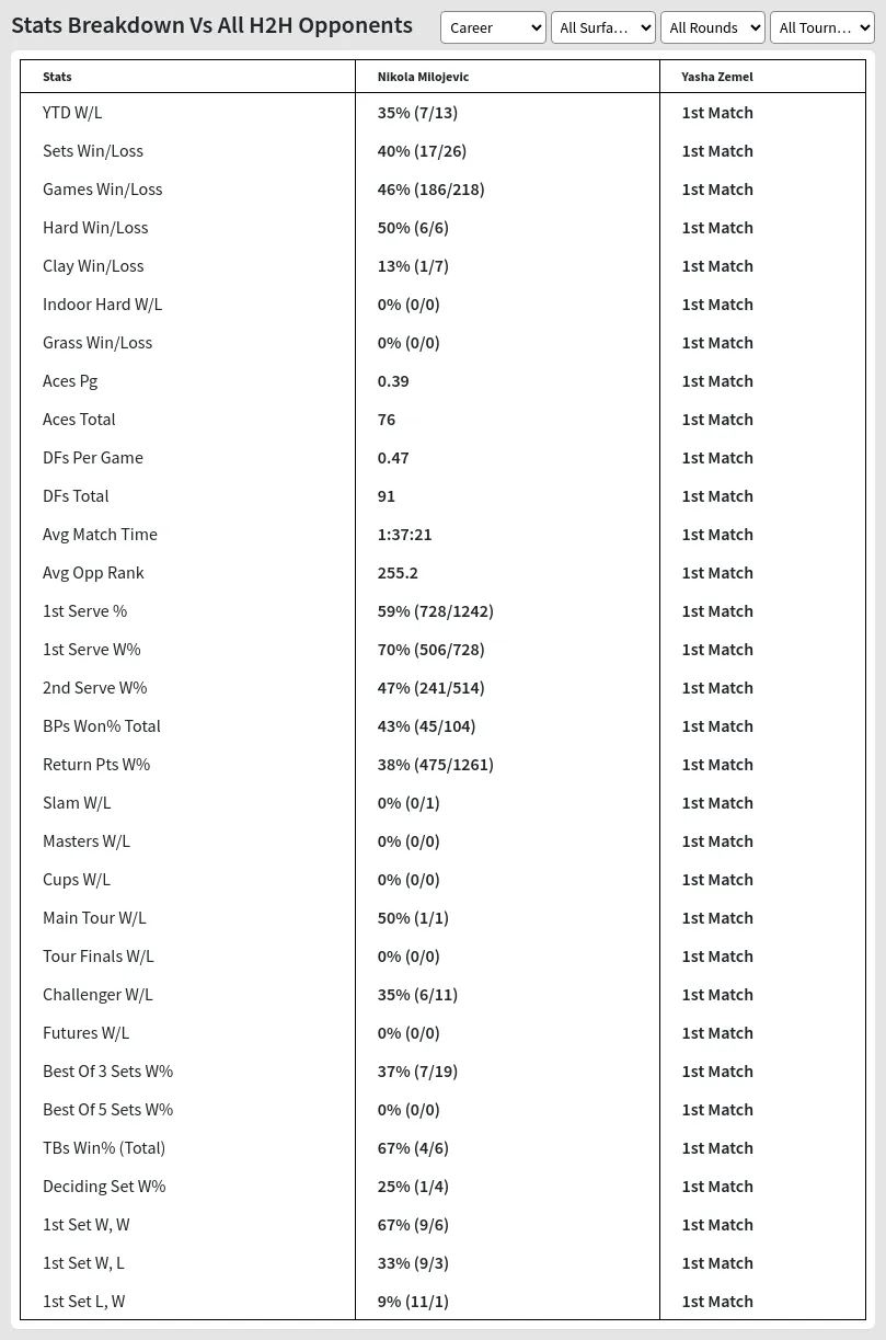 Nikola Milojevic Yasha Zemel Prediction Stats 