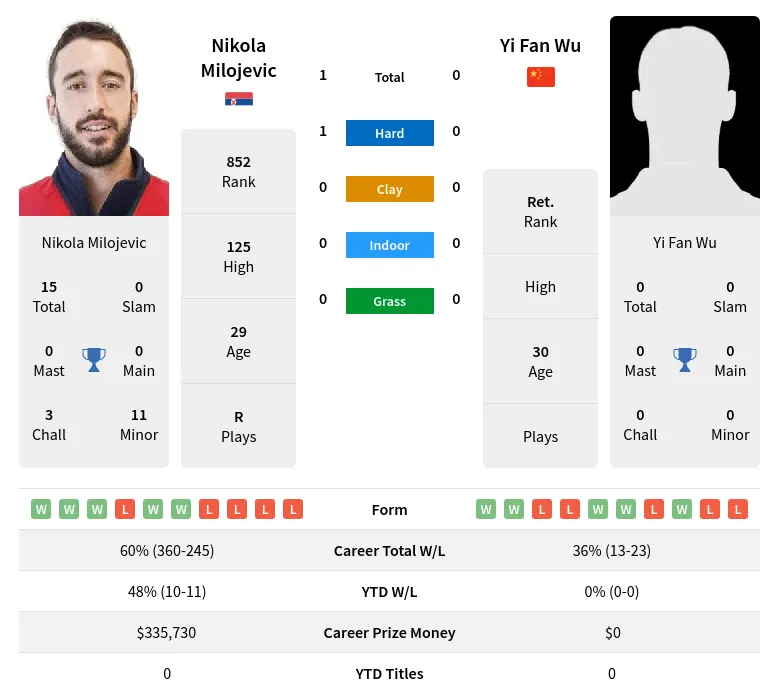 Milojevic Wu H2h Summary Stats 23rd June 2024