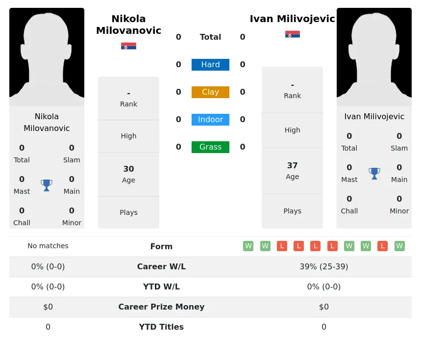 Milivojevic Milovanovic H2h Summary Stats 23rd April 2024