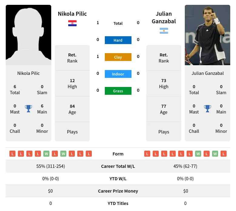 Pilic Ganzabal H2h Summary Stats 2nd July 2024