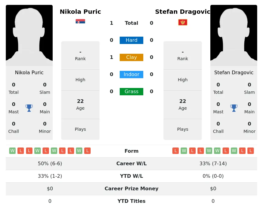 Puric Dragovic H2h Summary Stats 19th April 2024