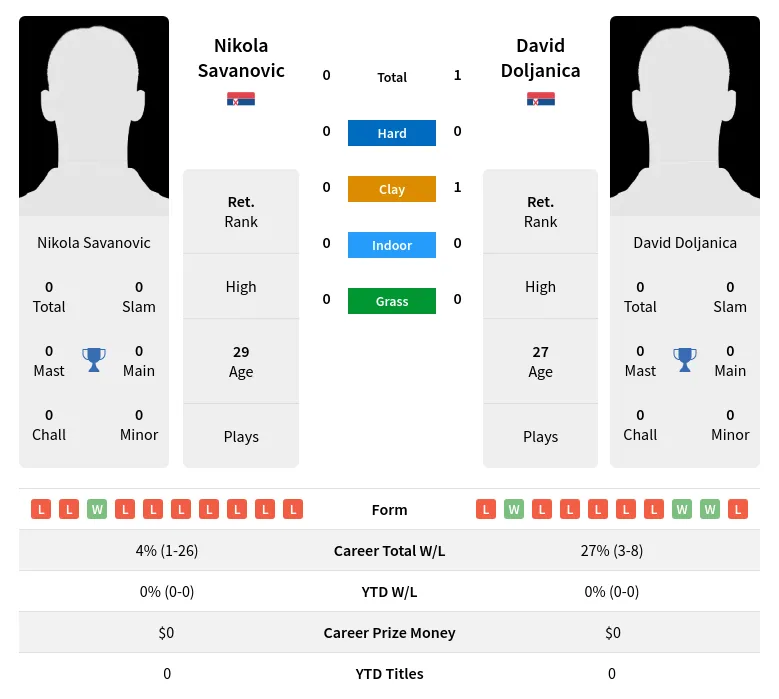 Doljanica Savanovic H2h Summary Stats 2nd July 2024