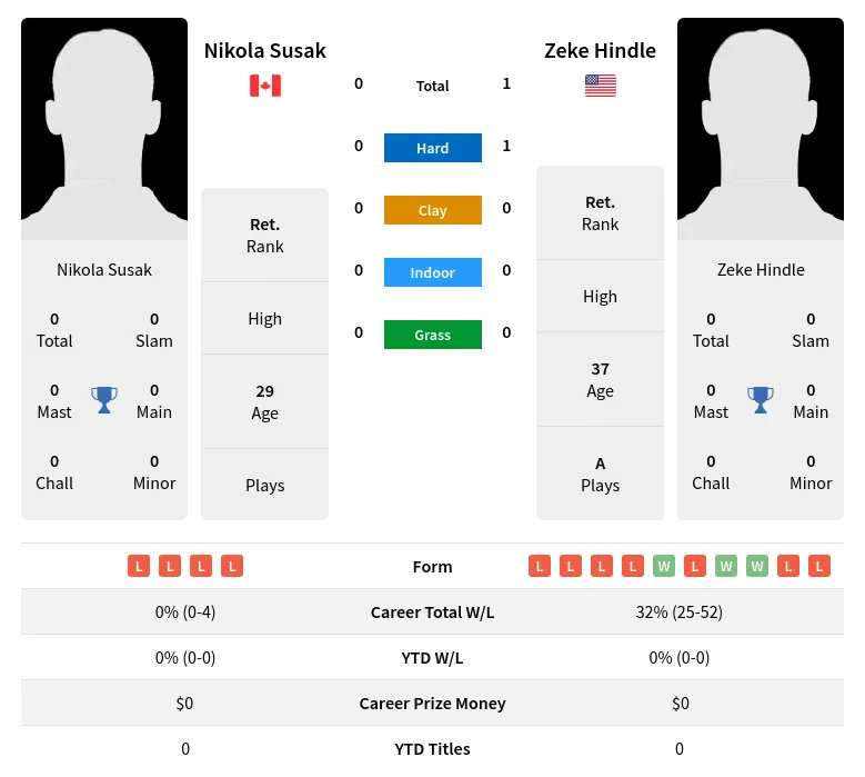 Hindle Susak H2h Summary Stats 28th March 2024
