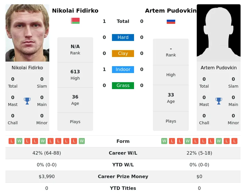Fidirko Pudovkin H2h Summary Stats 30th June 2024