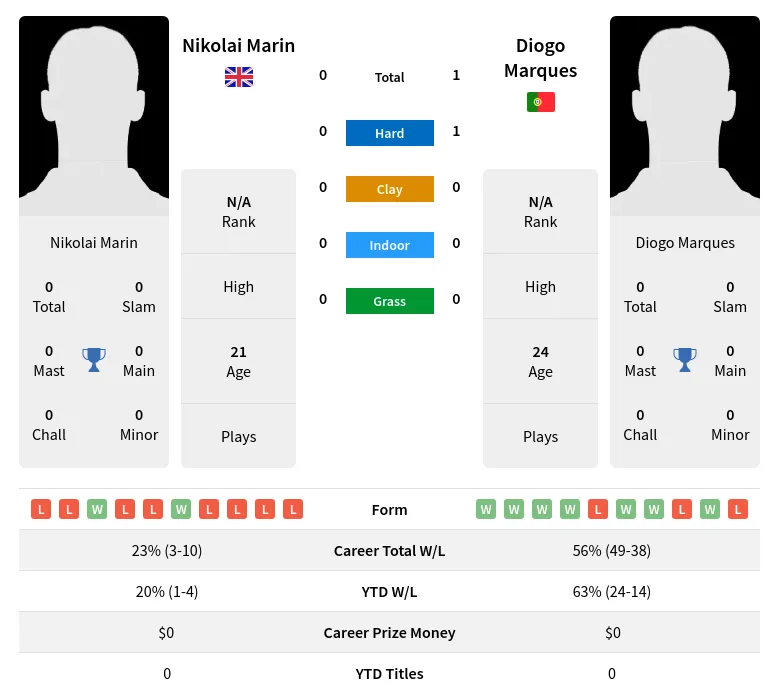 Marques Marin H2h Summary Stats 26th June 2024