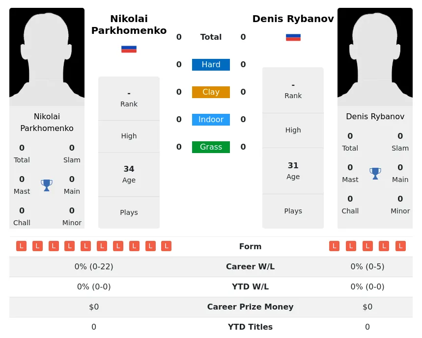 Parkhomenko Rybanov H2h Summary Stats 17th April 2024