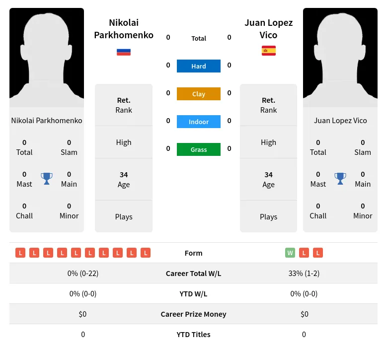 Vico Parkhomenko H2h Summary Stats 28th March 2024