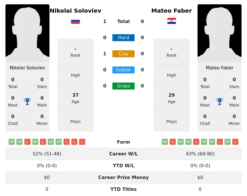 Soloviev Faber H2h Summary Stats 24th April 2024