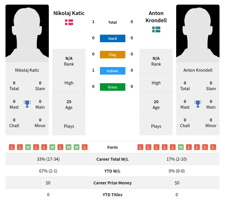 Katic Krondell H2h Summary Stats 28th June 2024